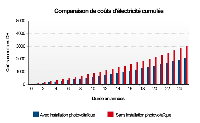 Diagrame montrant la rentabilité de la production photovoltaique par année